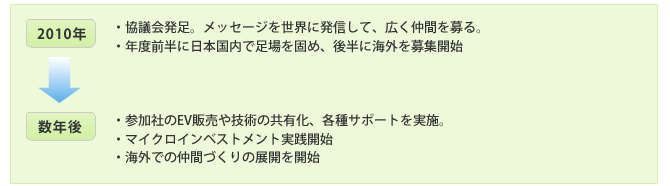 活動戦略　2010年から数年後