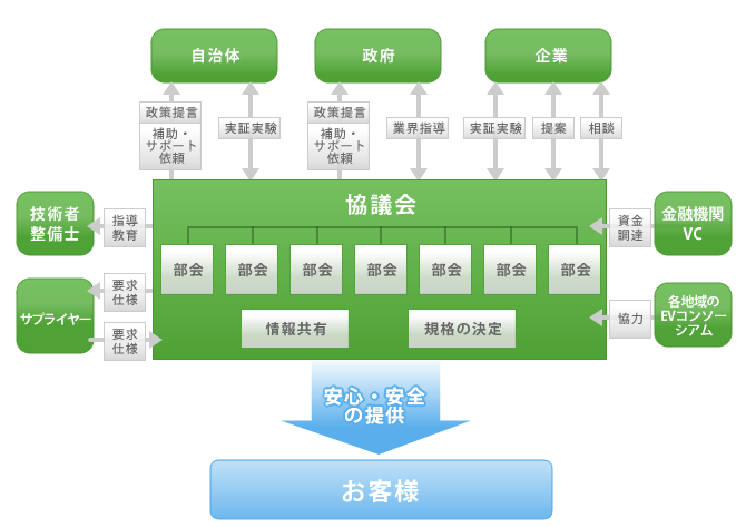 活動内容概略　説明図