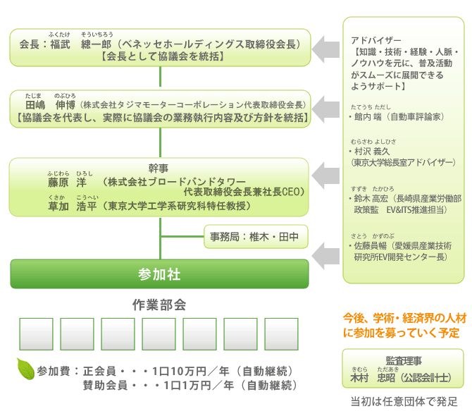 協議会体制図
