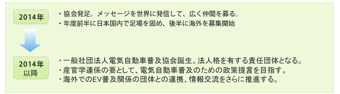 活動戦略　2010年から数年後