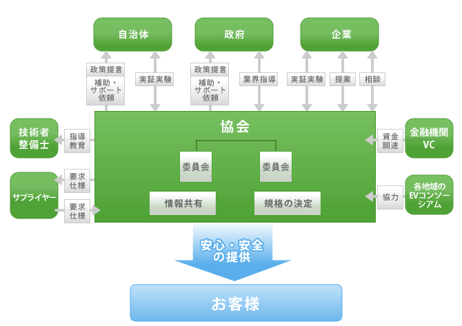 活動内容概略　説明図