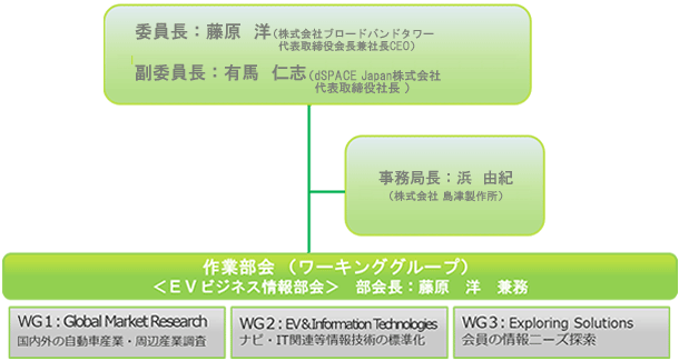 組織体制