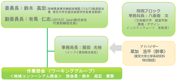 組織体制