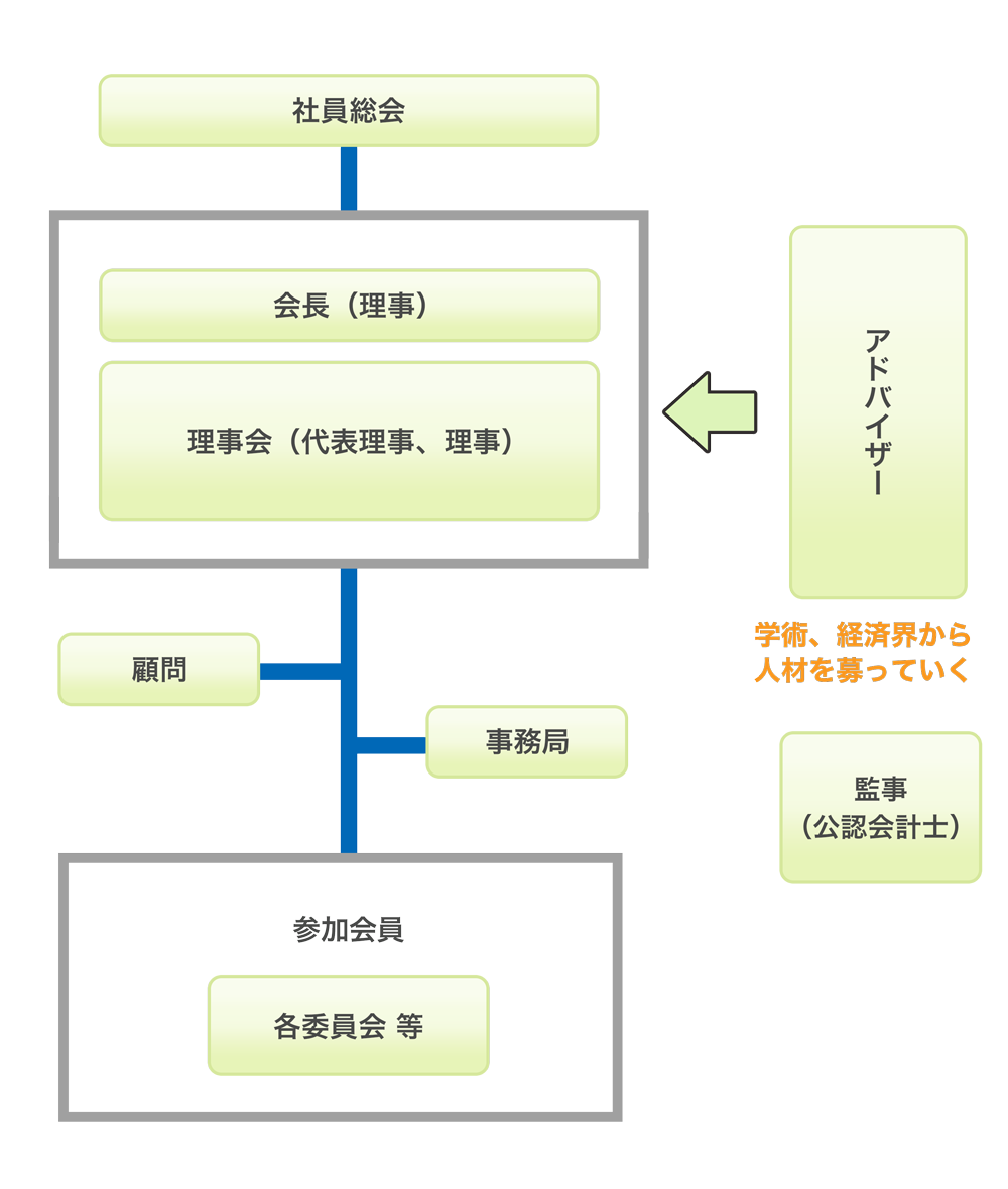 協会体制図